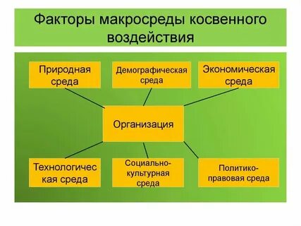 К макросреде относятся поставщики