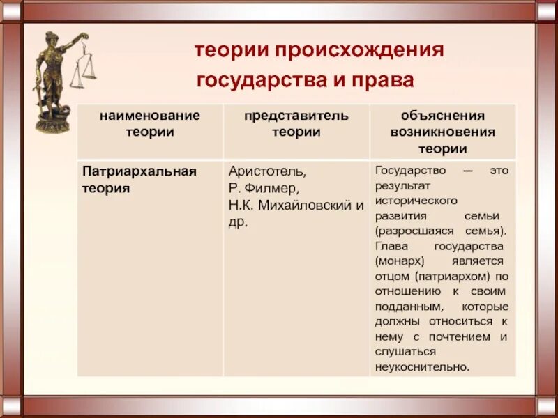 Теории происхождения государства таблица период. Заполните таблицу теории происхождения государства.