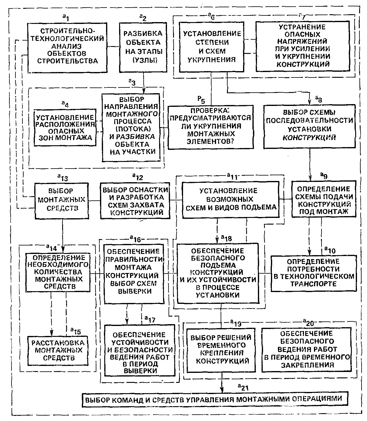 1. Технологическая и организационная структура комплексного процесса монтажа стр
