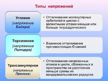 Перечислите виды напряжений
