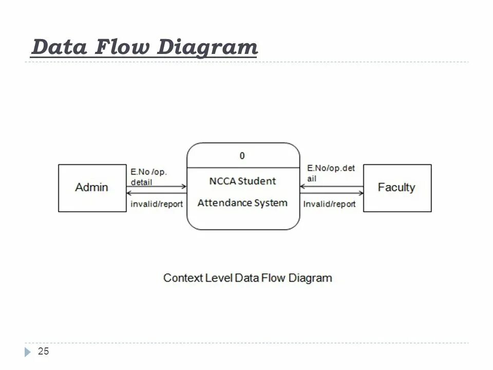 Data flow diagram. Data Flow диаграмма. Схема data Flow. DFD Flow. DFD картинка.