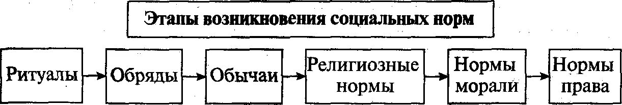 Виды социальных норм. Этапы возникновения социальных норм. Схема этапы возникновения социальных норм. Разновидности социальных норм схема. Схема эволюции различных видов социальных норм.