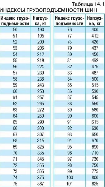 Индекс нагрузки автошин таблица. Индекс 91 v скорости на шинах таблица. Таблица индексов нагрузки шин 82т. Индекс скорости на шинах 91v.