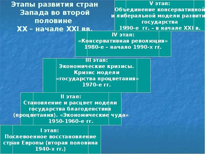 Политическое развитие стран Запада. Политическое развитие старн щапада. Этапы развития стран Запада. Политическое развитие стран Западной Европы. Тенденции развития запада