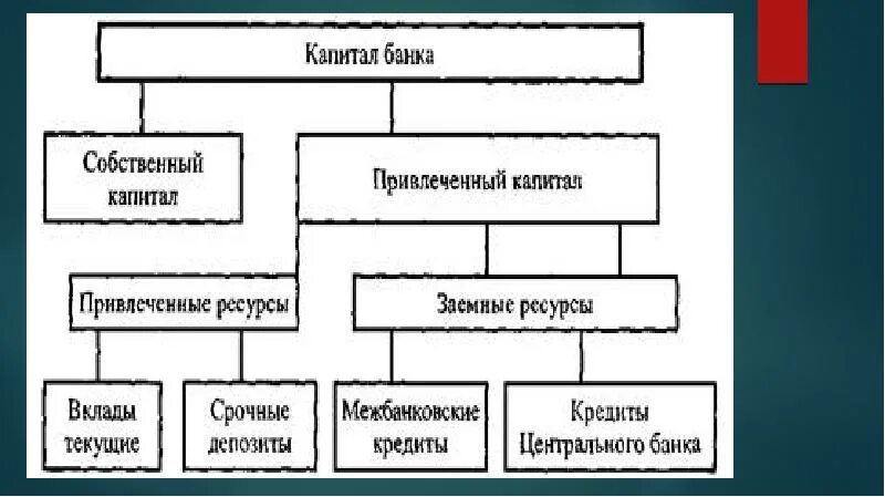 Собственного резерва коммерческого банка. Пути увеличения капитала коммерческого банка. собственный капитал коммерческого банка. увеличение собственного капитала банка. капитал коммерческого банка может формироваться за счет.