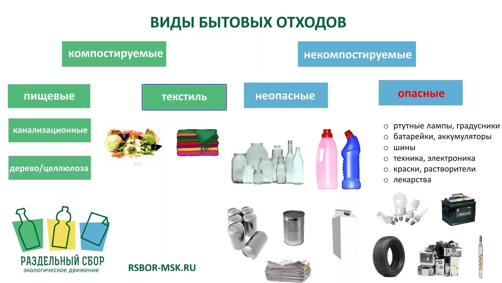 Классификация основных видов твердых отходов. Классификация твердых бытовых отходов таблица. Классификация основных типов бытового мусора. Классификация переработки ТБО.