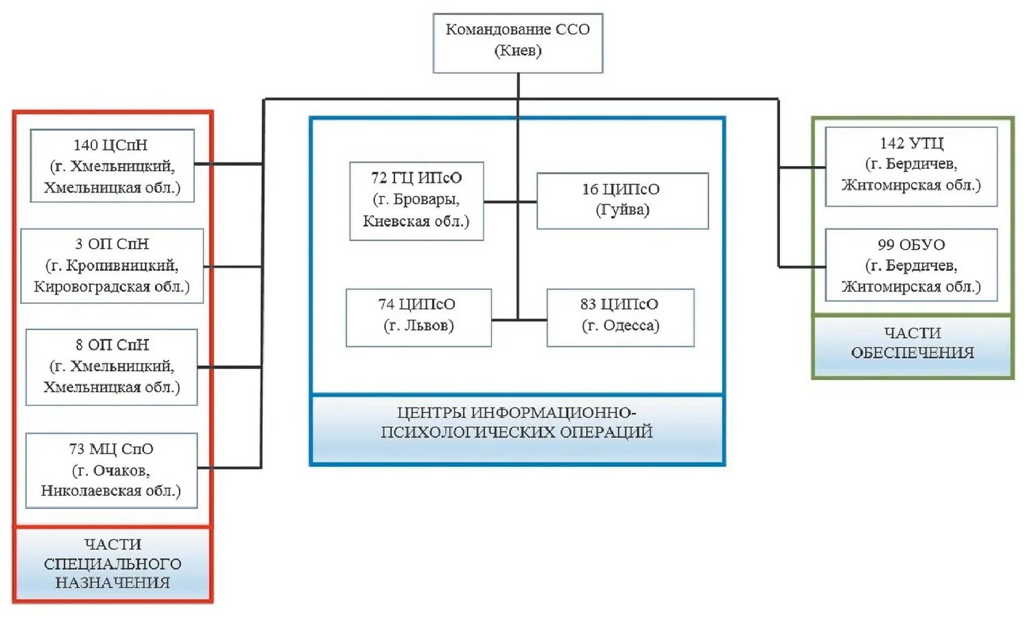 Ципсо расшифровать. Структура Вооруженных сил Украины 2022. Структура подразделения ССО. Центр информационно-психологических операций ВСУ. Схема управления ВСУ.