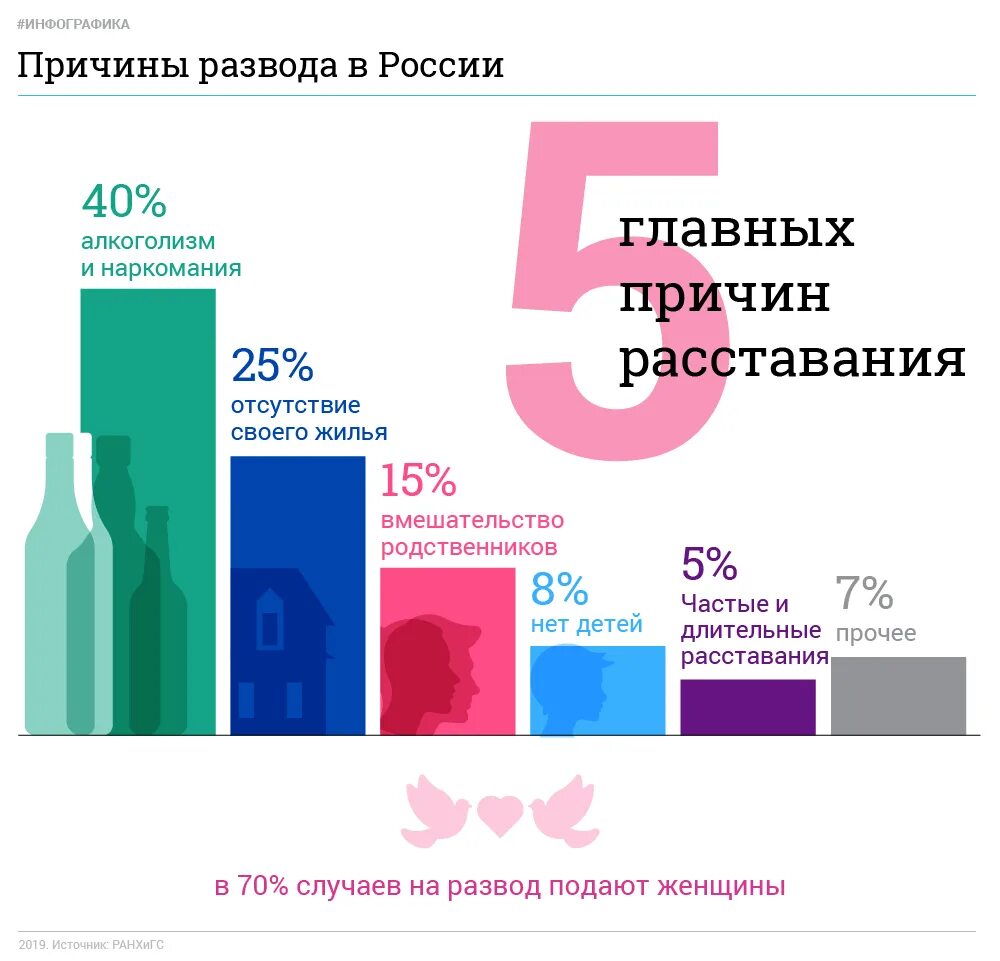 Измена в браке в рф. Причины расторжения брака в РФ статистика. Причины разводов в России статистика 2020. Статистика причин разводов в России. Причины развода статистика.