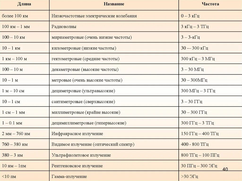 Частота 400 кгц. Таблица диапазонов радиоволн и частот. Радиоволны частота ГГЦ 3 10. Рентгеновское излучение частота ГГЦ. Низкочастотные частота.