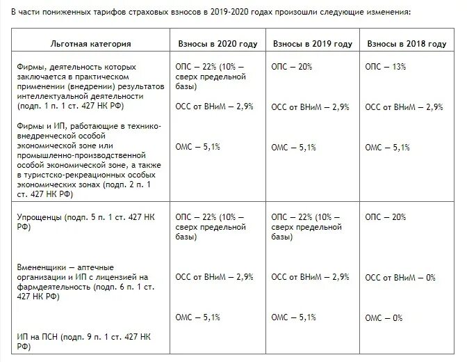 Какой процент взносов в 2024. Страховые взносы в 2022 году ставки таблица. Ставка страховых взносов в 2020 году таблица. Страховые взносы 2023 таблица. Страховые взносы 2021 ставки таблица.