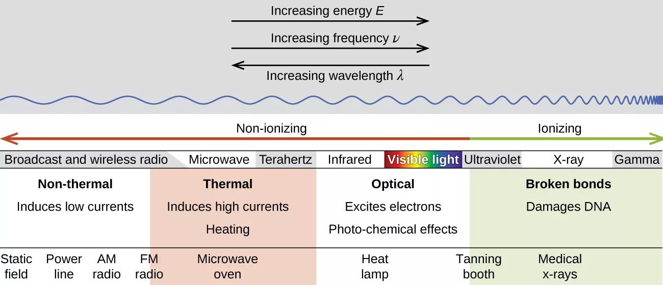 Lower frequency. Low frequency effects. non ionizing radiation. ionising radiation types. ionizing power.