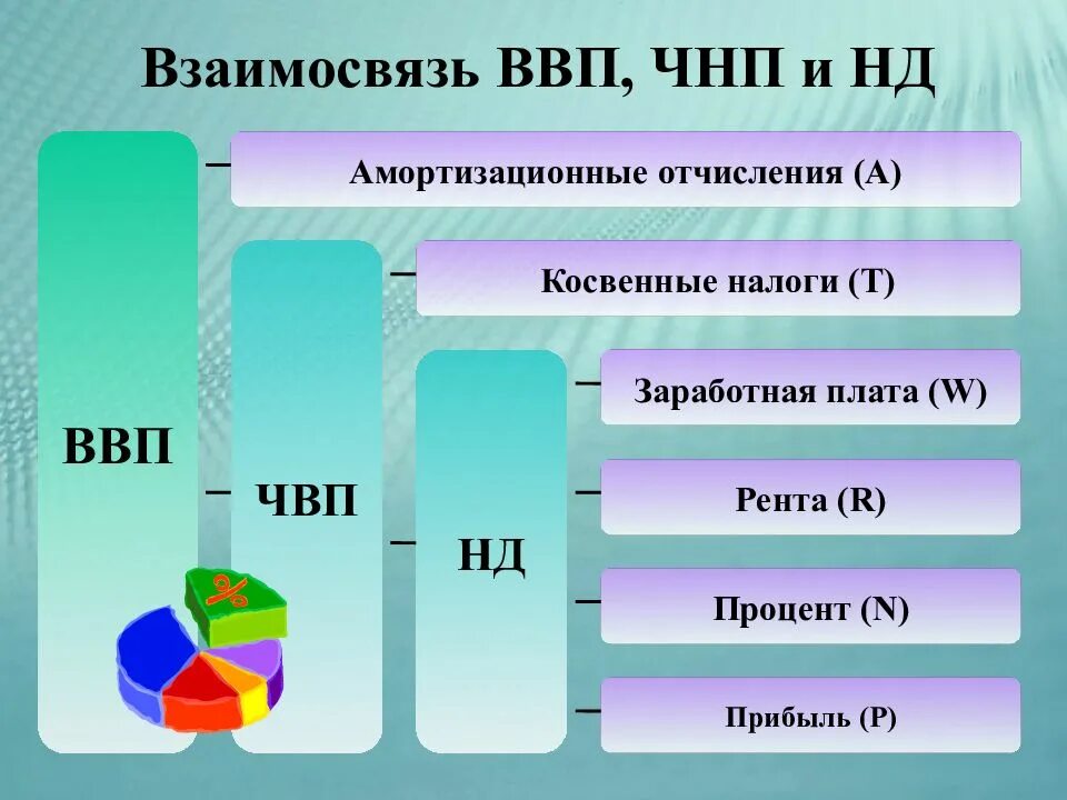 Чистый национальный продукт (ЧНП). ЧНП И ВВП. ВВП амортизационные отчисления. ВВП ВНП ЧНП нд. Чистый национальный продукт отличается