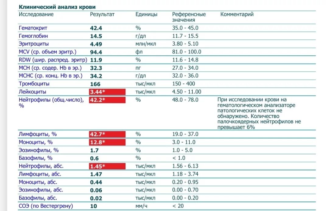 Повышенные моноциты в анализах. Норма лимфоцитов и моноцитов в крови. Лейкоциты и моноциты повышены. Нормы в крови лимфоцитов моноцитов и эозинофилов. Норма лейкоцитов в мкл в крови.