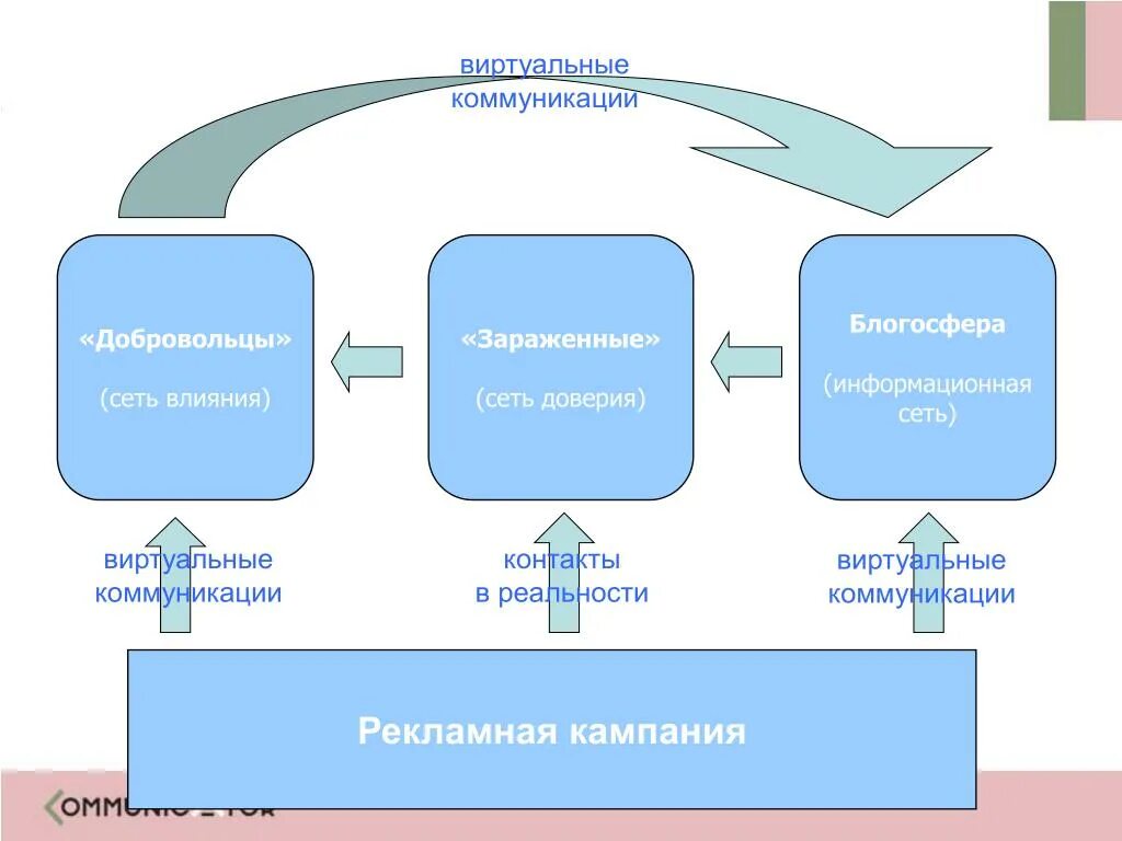 Схема рекламной коммуникации. Модель рекламной коммуникации. Виды виртуальной коммуникации. Структура рекламной коммуникации. Сайт доверие в сети