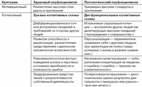 Структура перфекционизма