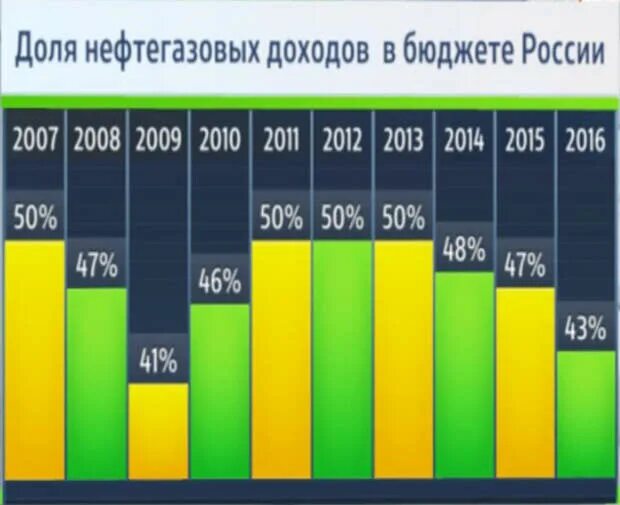 Доходы россии от нефти и газа