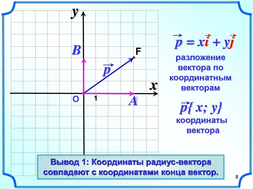 Разложение вектора по координатным векторам пример. Разложение вектора по координатным векторам i и j. Координаты вектора разложение вектора по координатным векторам. Разложение радиус-вектора по координатным векторам. Разложить векторы по j