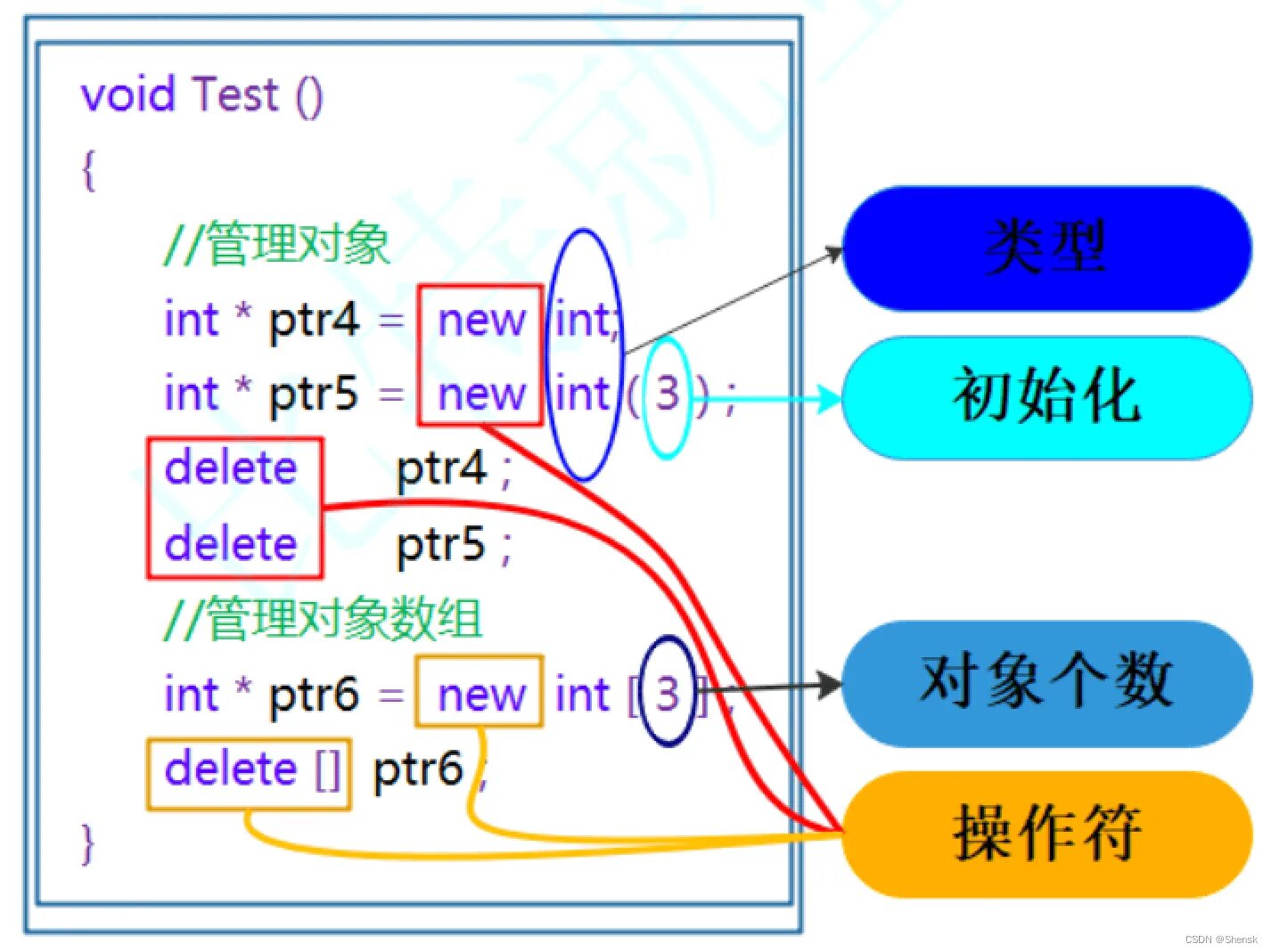 New delete c++. C++ New delete операции. Операторы New и delete c++. Оператор New c++. New int 1