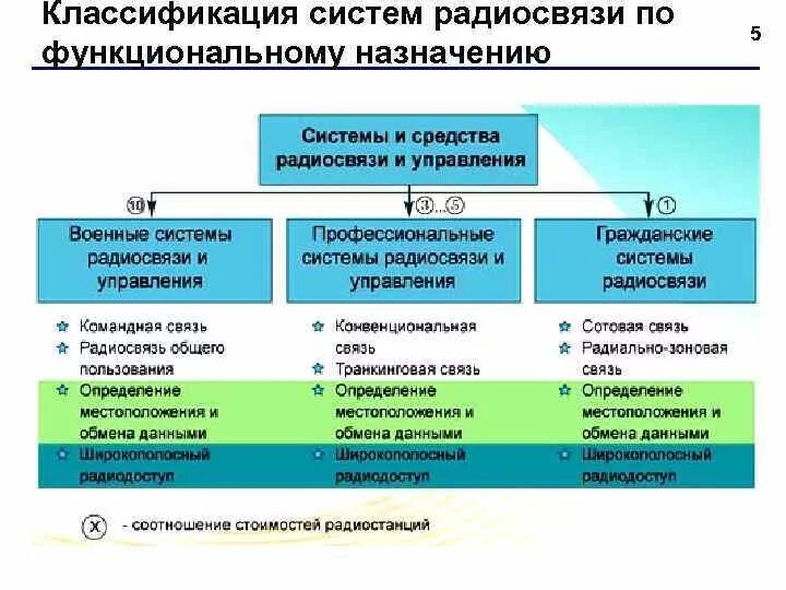 Классификация систем радиосвязи .Назначение. Классификация средств радиосвязи. Классификация технических средств радиосвязи. Виды радиосвязи таблица. Средства электросвязи