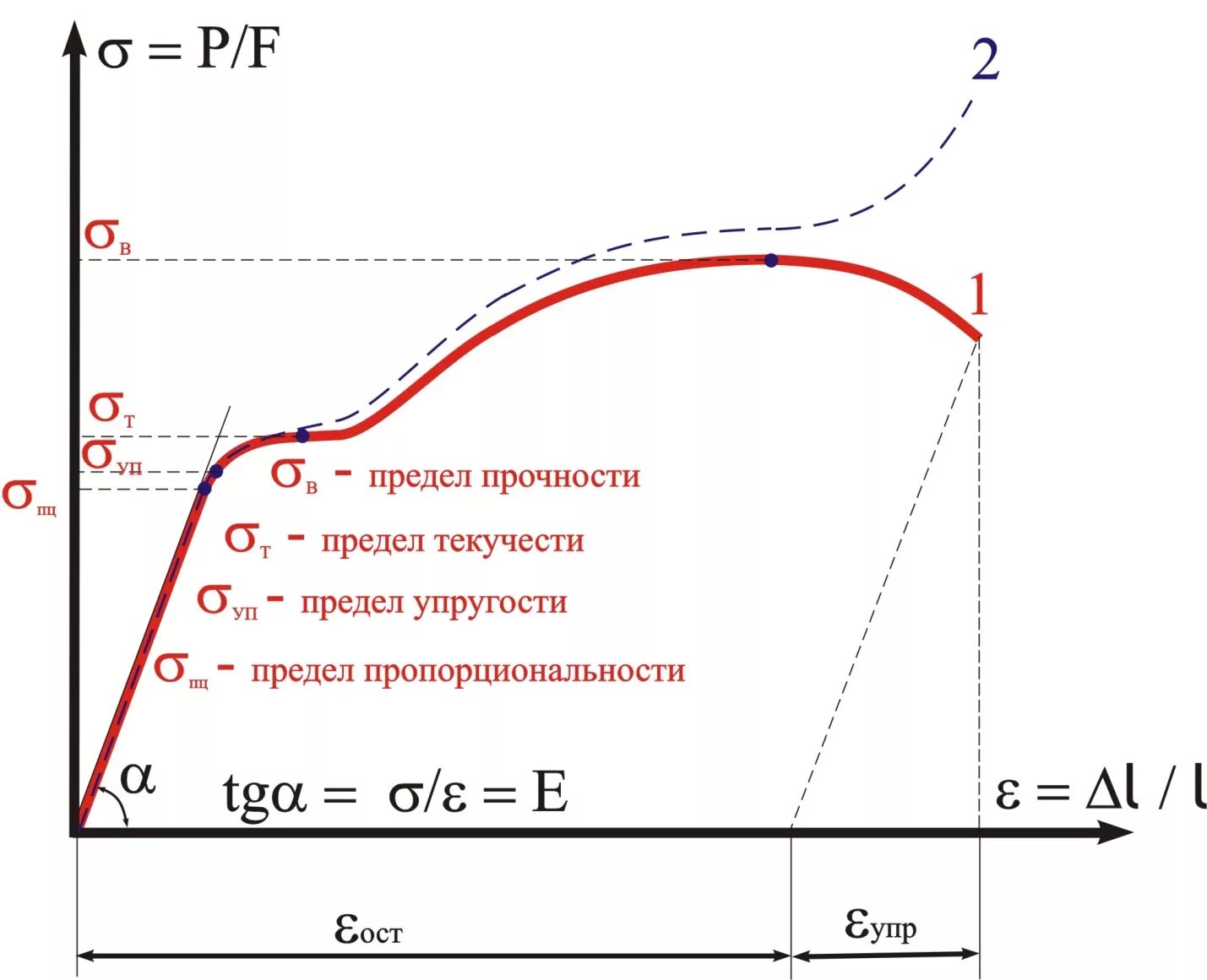 Свойства металлов сопротивляться деформации