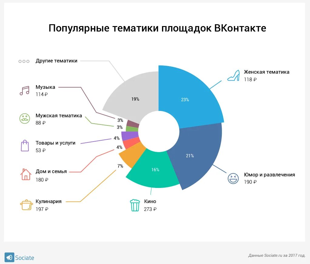 Статистики продвижения. Самые востребованные детские товары. Самые востребованные товары. Популярная тематика. Статистика рекламы в социальных сетях.