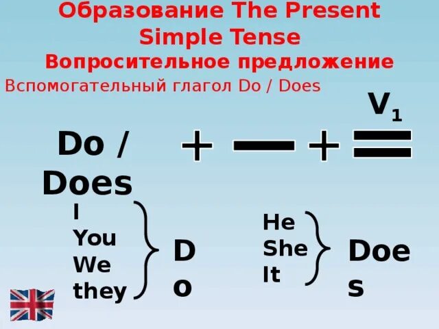20 глаголов в present simple. Present simple образование. видо-временная форма actually built.
