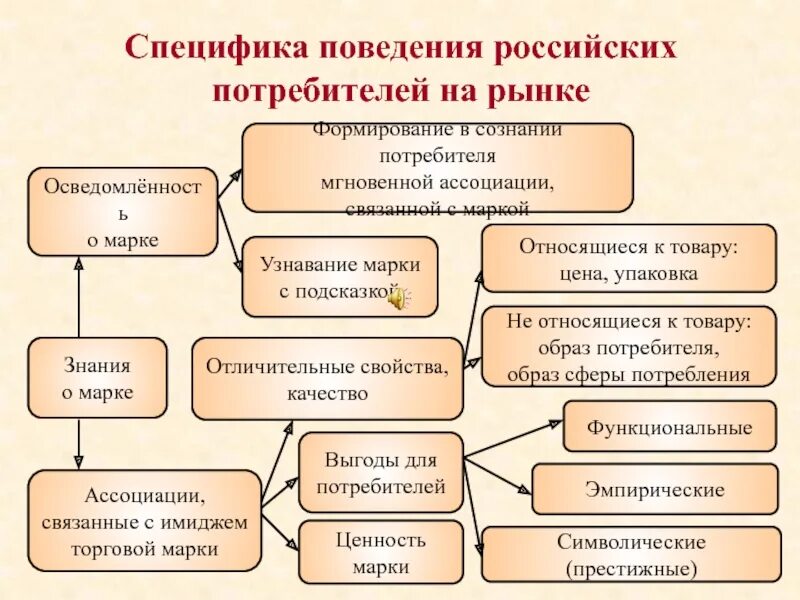 Специфика поведения. Особенности поведения русских. Торговая марка специфика. Особенности поведения покупателей.