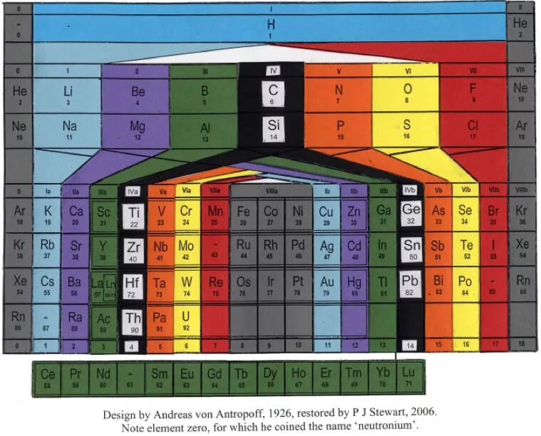 Периодическая таблица визуализации данных. Нейтрониум элемент. Периодическая таблица миксологии. Нейтрониум химический элемент. Elements nulled
