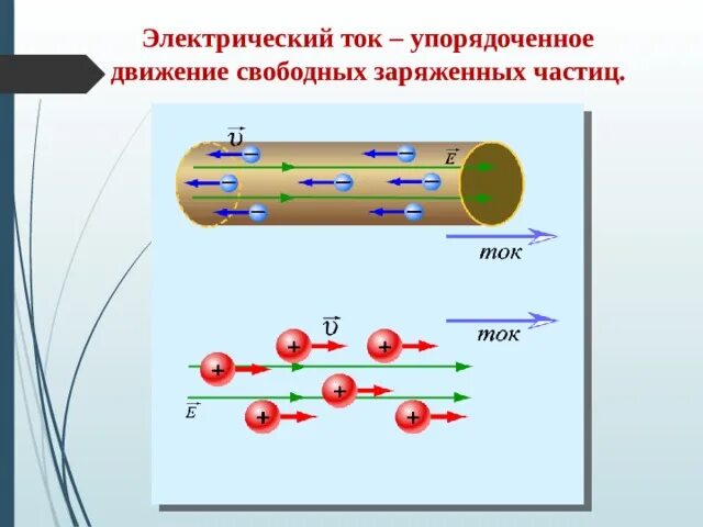 Направление движения заряженных частиц это. Электрический ток это упорядоченное движение заряженных частиц. свободные заряженные частицы. что называют электрическим током.