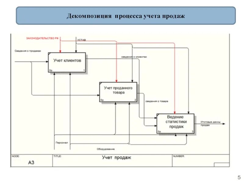Оптимизация процесса учета. Процесс учета клиентов. бизнес - процесс по теме &quot;учет продаж&quot;. система учетов клиентов и продажи товара.