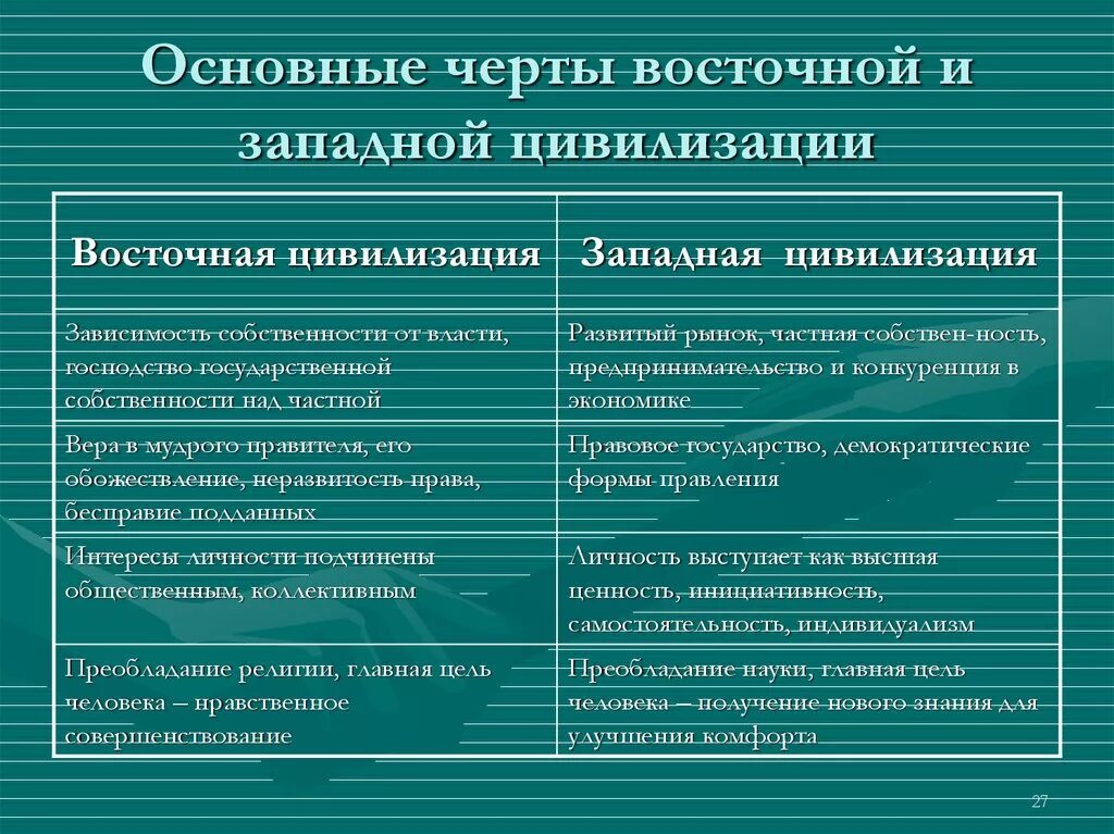 Различия западной и восточной