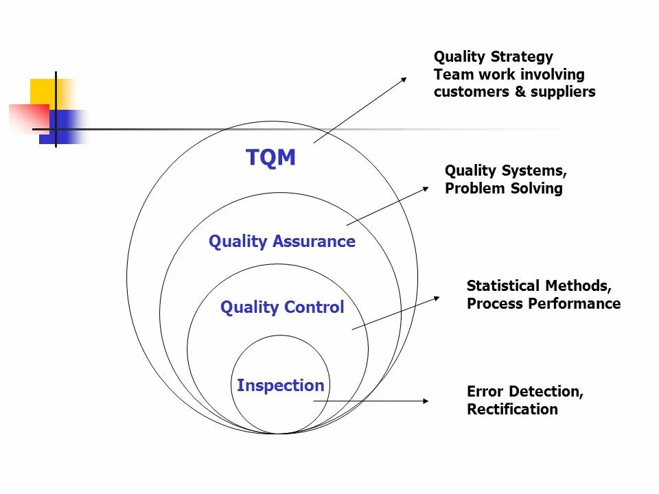 Qc testing. Система всеобщего управления качеством tqm. quality assurance quality control testing разница. основные составляющие tqm. tqm картинки.