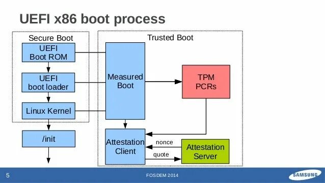 Secure boot и tpm. Boot process. Measured Boot. Boot process в процентах. Snapdragon Boot sequence.