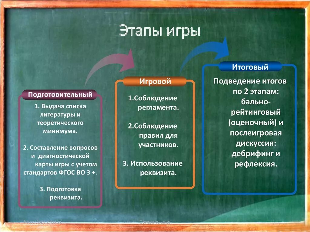 Этапы игры. В подготовительный этап деловой игры входит. Стадии игры. Послеигровая дискуссия презентация.