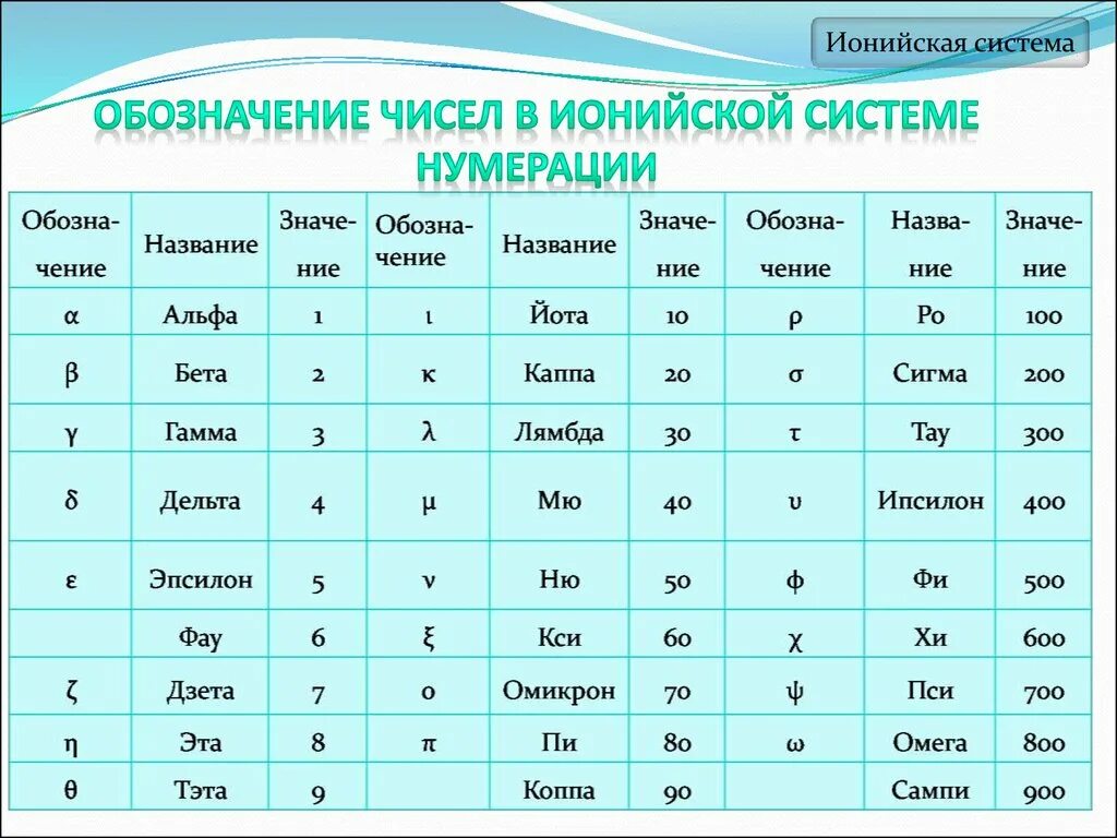 Первая группа обозначается. Обозначение системы. Обозначения систем счисления. Система нумерации. Числовые обозначения.