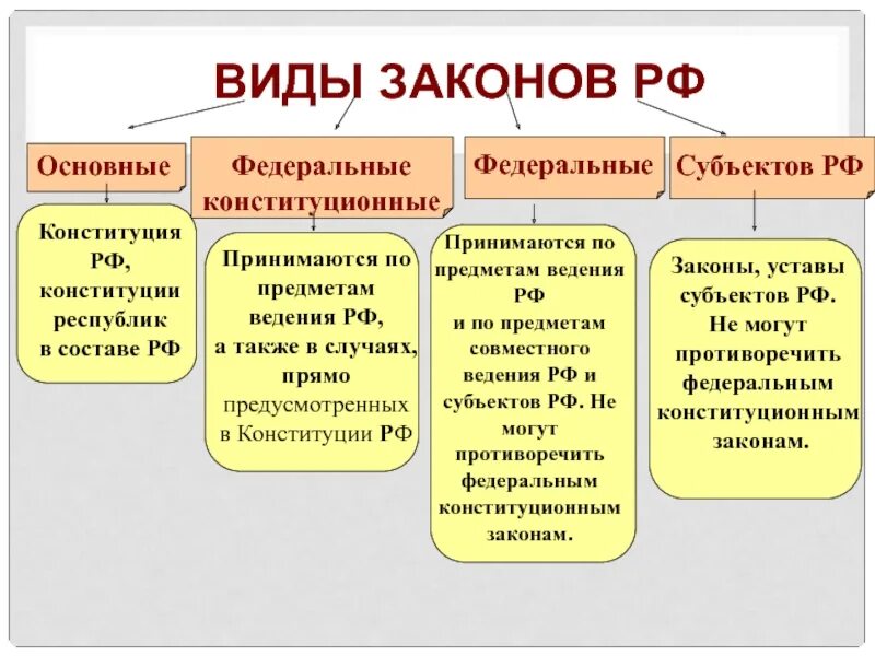 Виды законов в РФ. Основные виды законов. Федеральные законы и законы субъектов. Перечисли основные законы рф