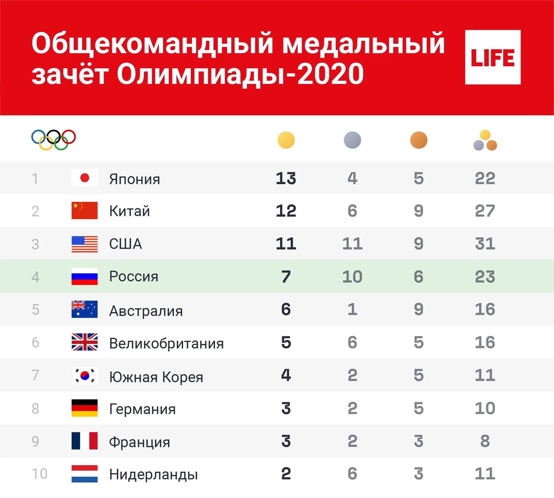 Результаты россии 2017. Медальный зачет олимпиады 2020 Токио. Итоги олимпиады 2020.