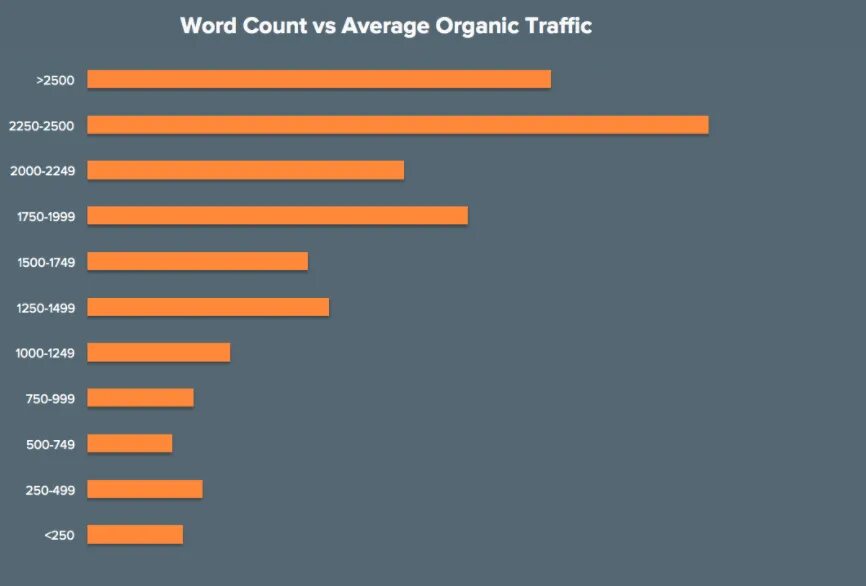 Сколько текста на сайте. Органический трафик. Картинка органический трафик. График органический трафик. Youtube органический трафик.