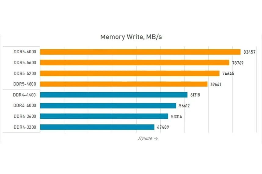 Тесты ddr4 в играх. Ddr4 ddr5. ddr4 vs ddr5 тесты. ddr4 3200 скорость чтения. gddr5 vs ddr4.