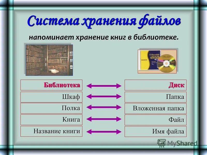 Система хранения валов. Библиотека диск шкаф папка полка вложенная папка книга файл название. Информационный носитель табличка с номером дома. Диск вложенная папка файл имя файла. Каталог и подкаталог.