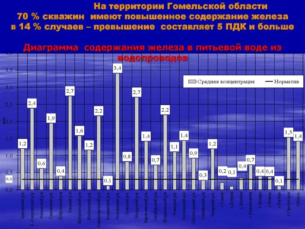 Содержание железа в воде диаграмма. Содержание железа в воде из скважины. Содержание железа в воде в Московской области. Содержание железа в водопроводной воде. Превышение железа в воде