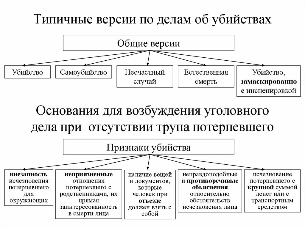 Общие и частные криминалистические. Общие и частные версии по уголовному делу. Общие версии по убийству.