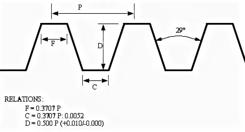 Defined thread