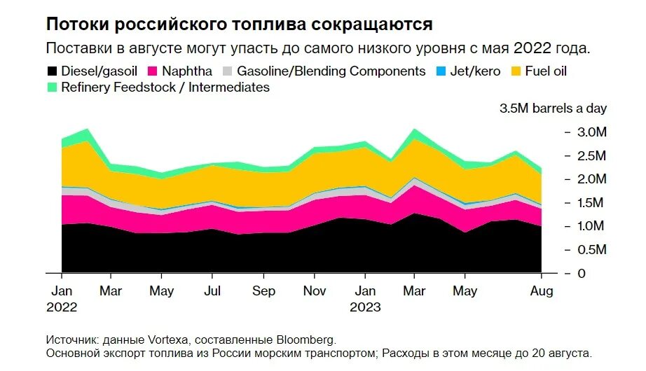 Экспорт дизельного топлива