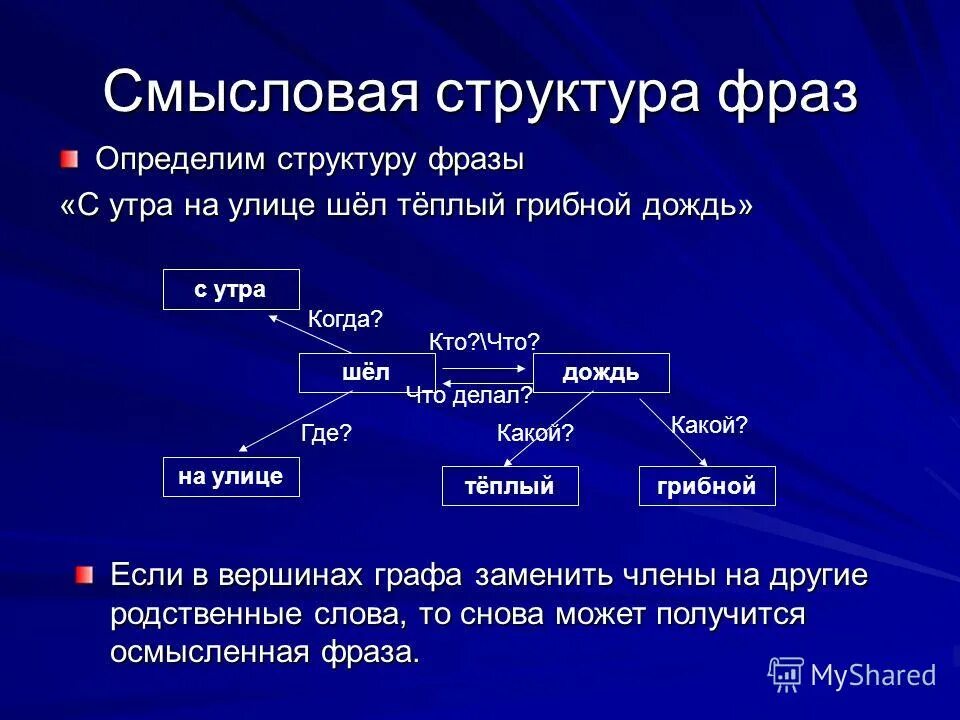 Структура текста рассуждения. Как узнать строение слова. Структурирование текста. Структура это определение. Определи структуру каждого текста.