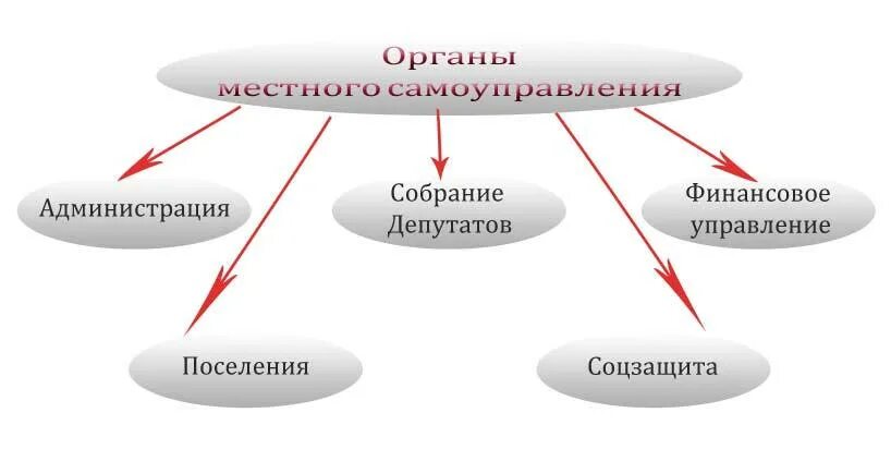 Органы местного самоуправления. Органы местного самоуправления примеры. Орган местного самоуправления что это например. Орґан местного самоуправления например.