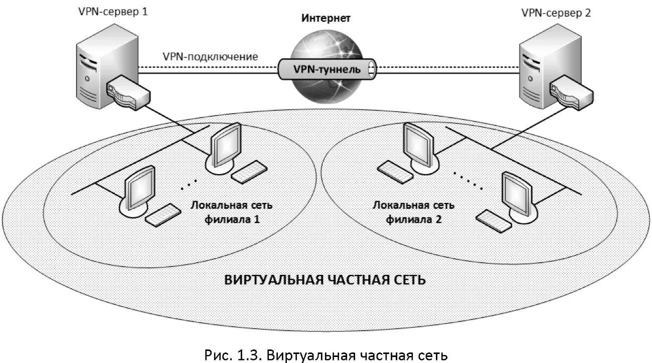 Vpn между сетями