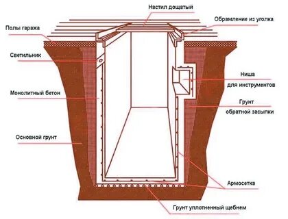 Смотровая яма в гараже чертеж
