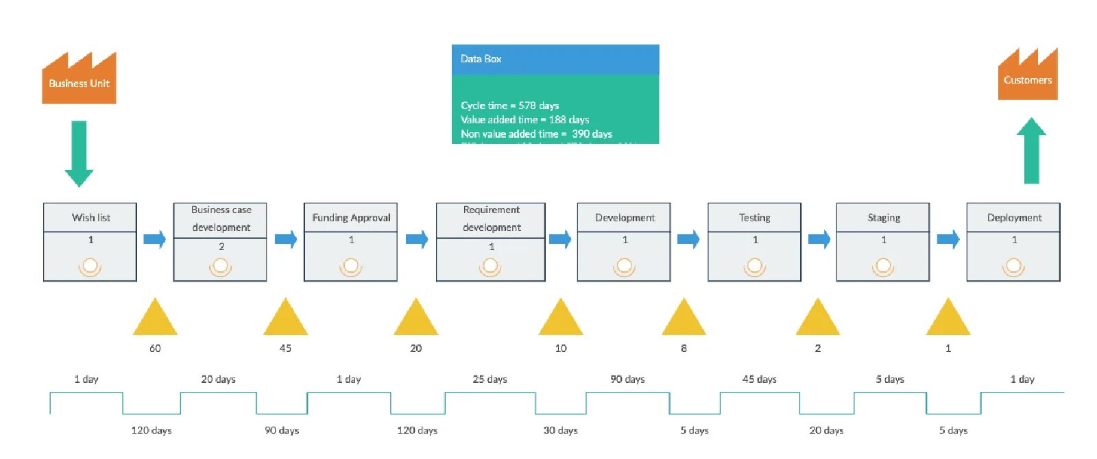 Non value. Vsm шаблоны. value stream map template. vsm карта. vsm схема.