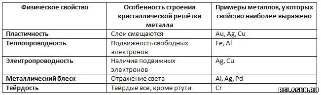 Заполните таблицу физические свойства заполните сравнительную таблицу физических свойств металлов и неметалло...Срочно